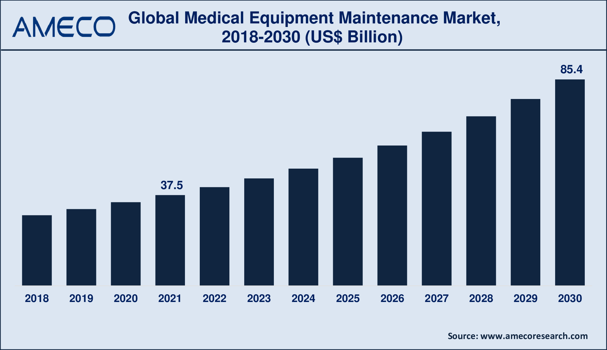 Medical Equipment Maintenance Market Dynamics